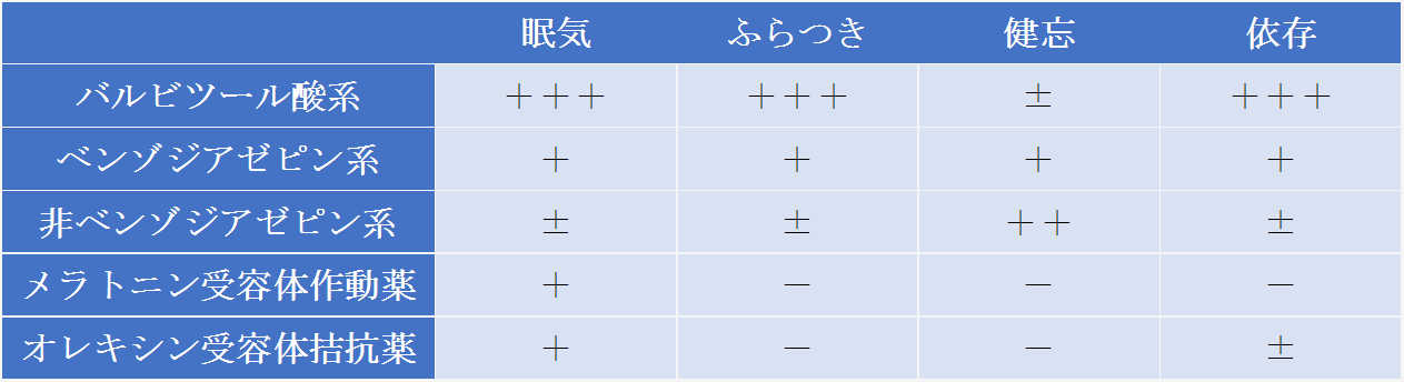 睡眠薬のタイプによる副作用を比較した表