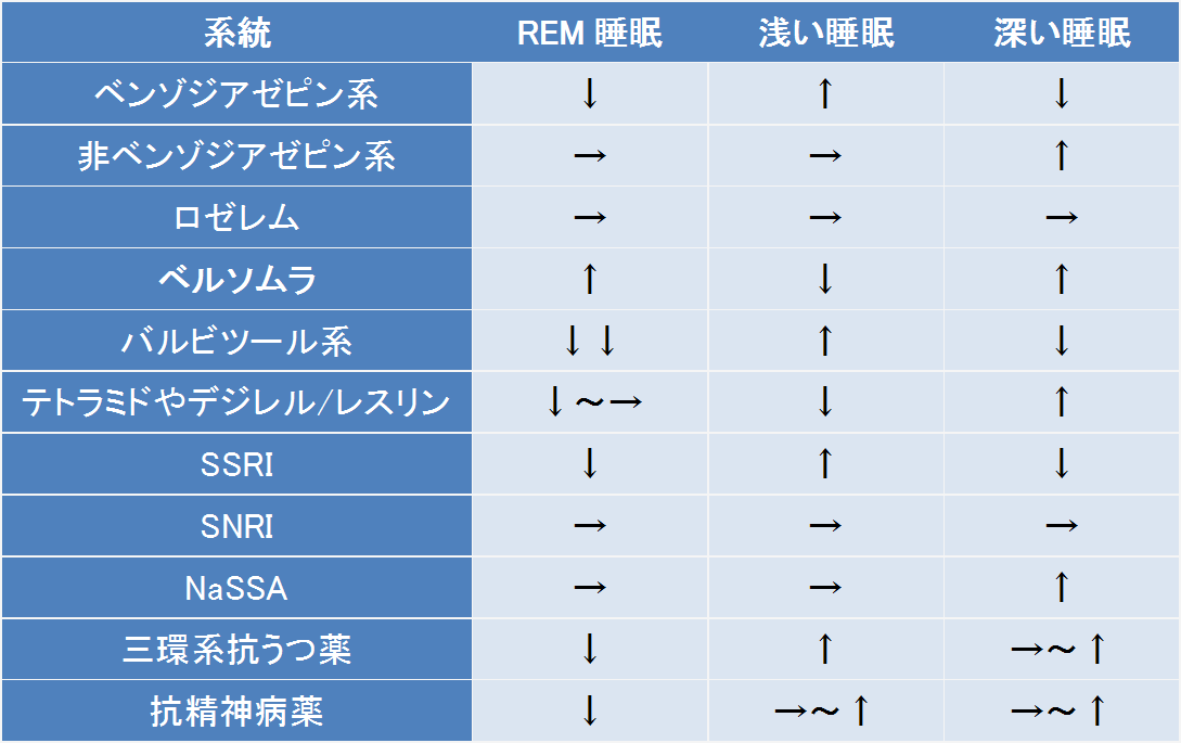 代表的な睡眠作用のある抗精神病薬について、睡眠の質への影響をまとめた表。