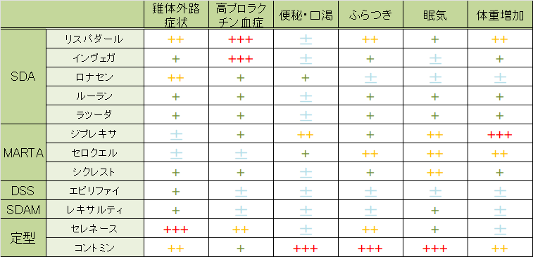 抗精神病薬の副作用を一覧にしてまとめました。