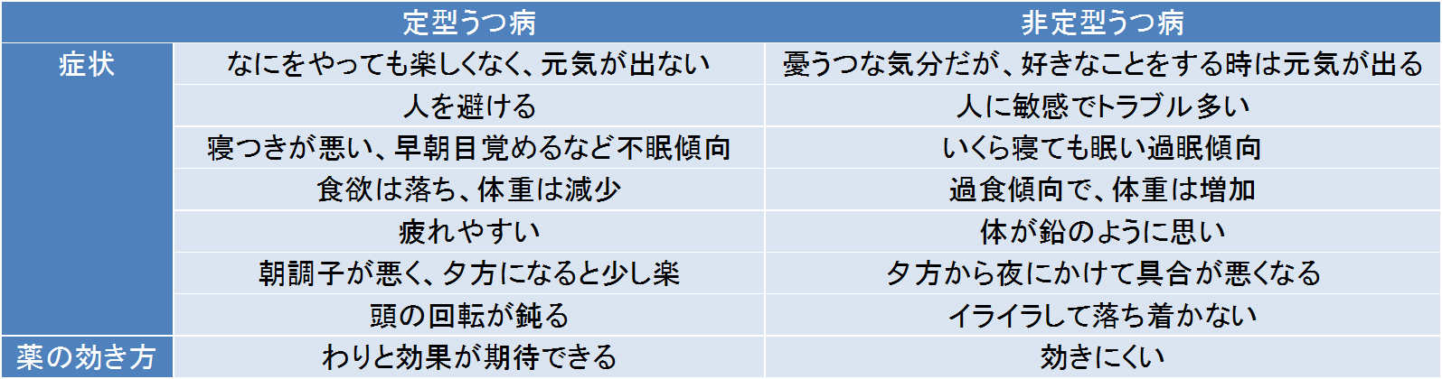 非定型うつ病の症状を表にしました。
