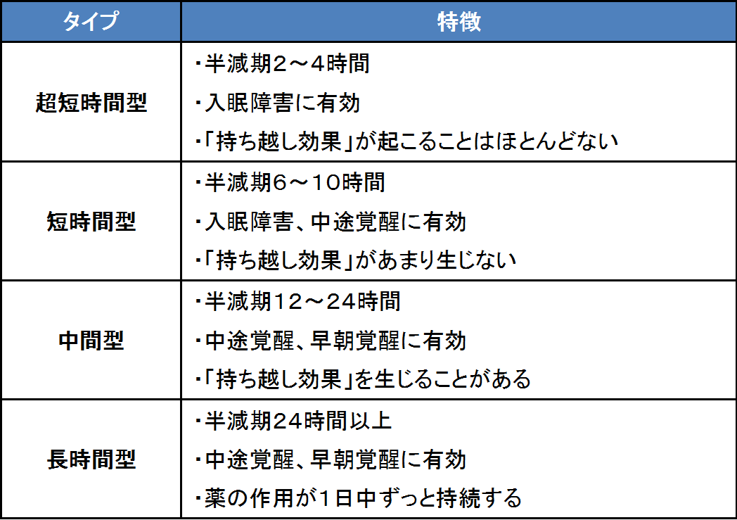 睡眠薬の作用時間と使い分けについてまとめた表