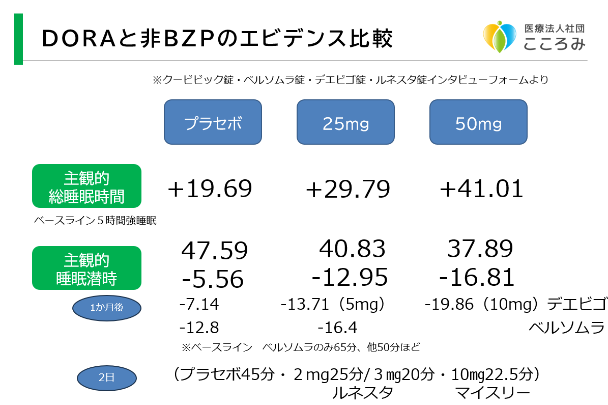 オレキシン受容体拮抗薬と他の睡眠薬の比較